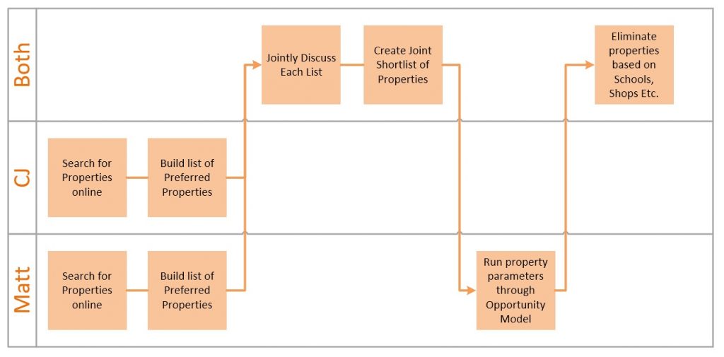 a process for buy to let decision making